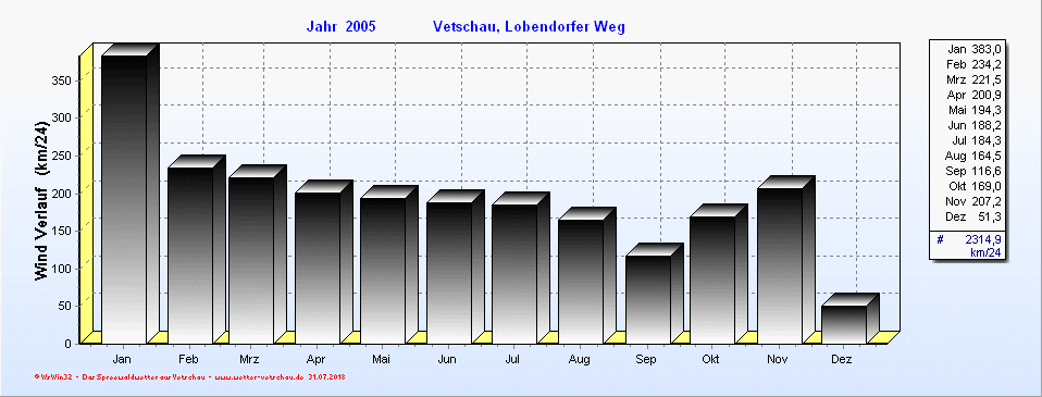 WindVerlauf 2006