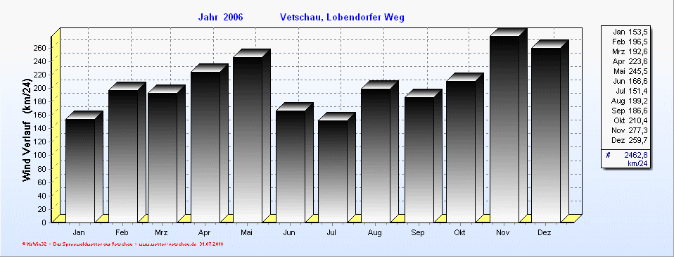 WindVerlauf 2006