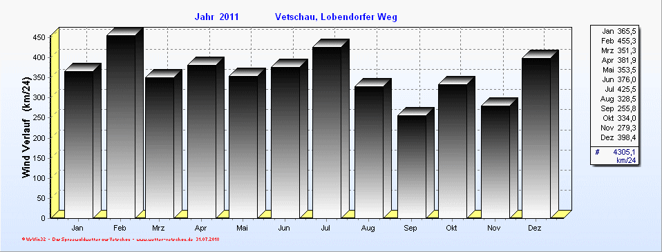 WindVerlauf aktuelles Jahr